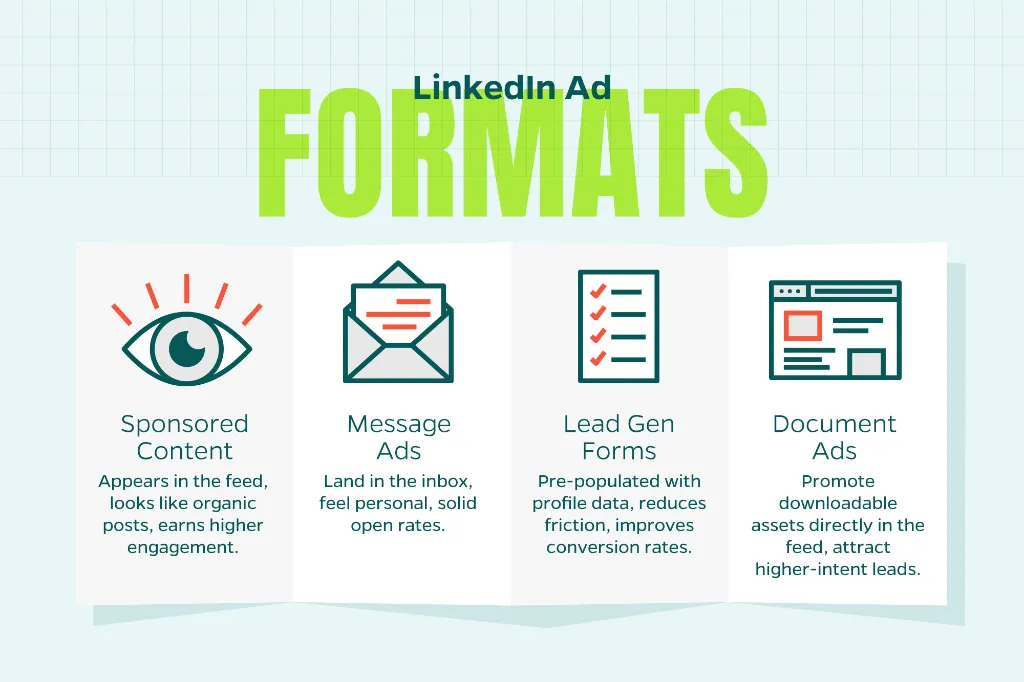 Chart that outlines the different ad formats in LinkedIn including sponsored content, message ads, lead gen forms, and document ads.