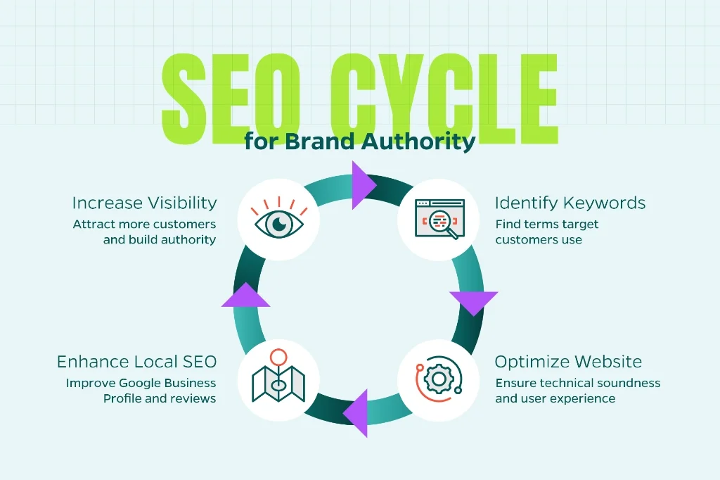 Chart that outlines the how to build brand authority with SEO including identifying keywords, ensuring good technical SEO, and focusing on local SEO.