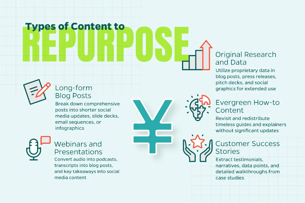 Chart that explores different types of content to repurpose including blogs, webinars, and more.