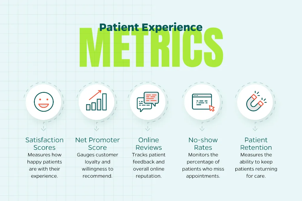 Image that explains patient performance metrics including satisfaction scores, Net Promoter Score, and online reviews.