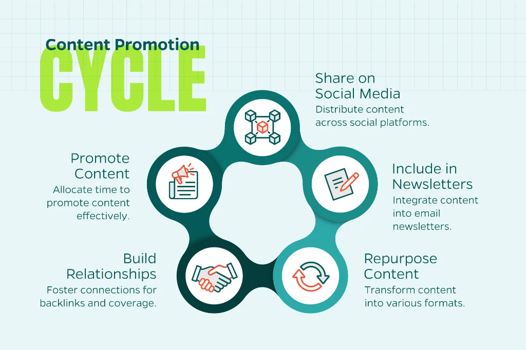 Image that outlines a reliable content marketing promotional schedule including sharing articles via newsletters and repurposing content.