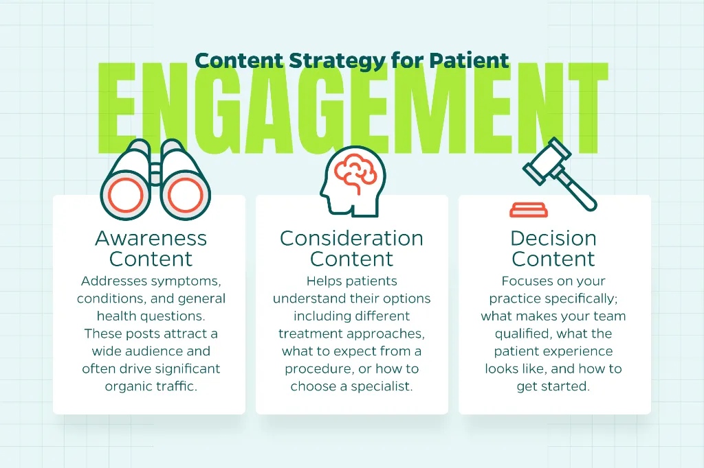 Chart that outlines content types for healthcare marketers including awareness, consideration, and decision content.