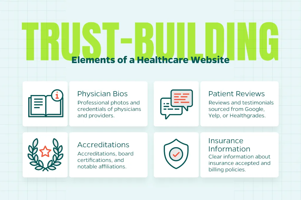 Chart that outlines the elements that build trust on a healthcare website including physician bios, patient reviews, accreditations, and insurance information.