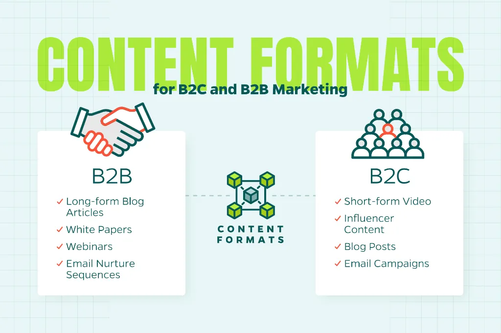 Chart that lists the type of content that works best for B2C and B2B audiences.