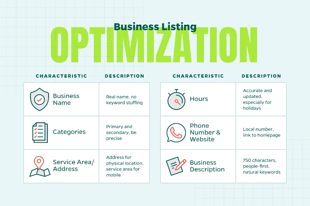 Infographic that shows the essential elements of any Google Business Profile including hours, business name, phone number, website, and more.
