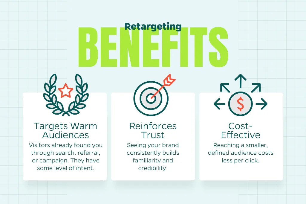 Chart that outlines the retargeting benefits for manufacturers including targeting warm audiences, cost effectiveness, and reinforcing trust.