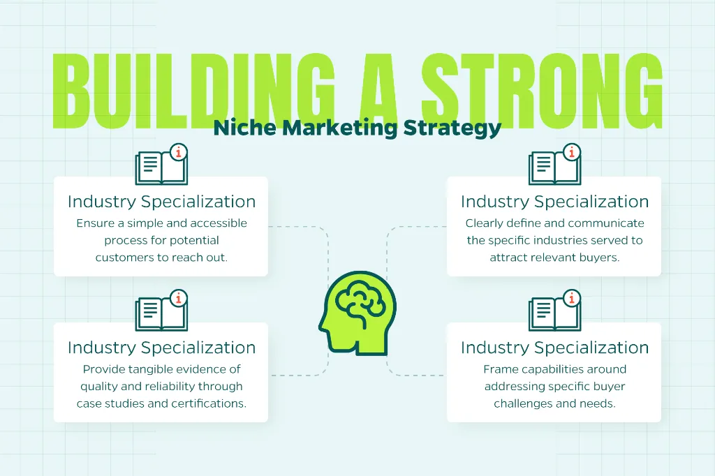 Chart that outlines the essentials of niche marketing on a website.