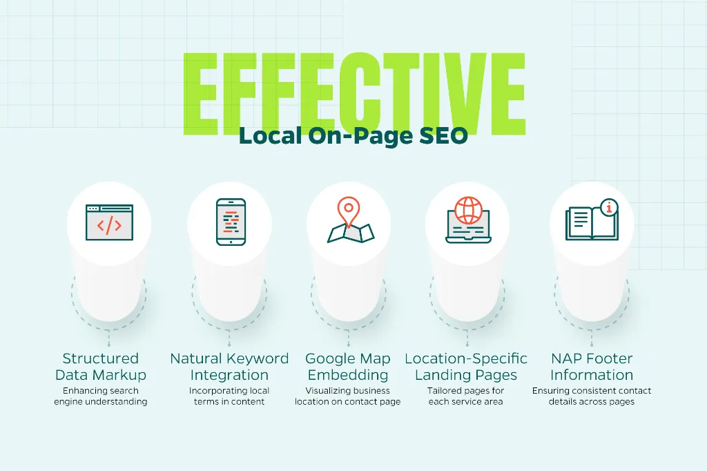 Infographic that shows the elements of effective on-page local SEO.