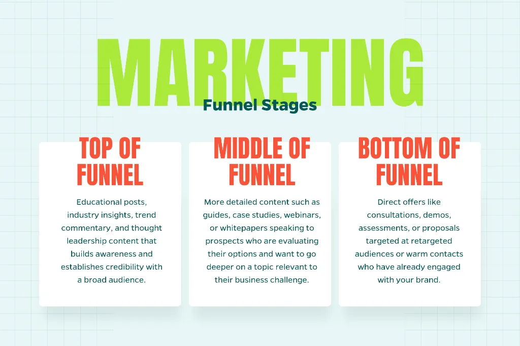Infographic that what types of content work for each stage in the funnel.