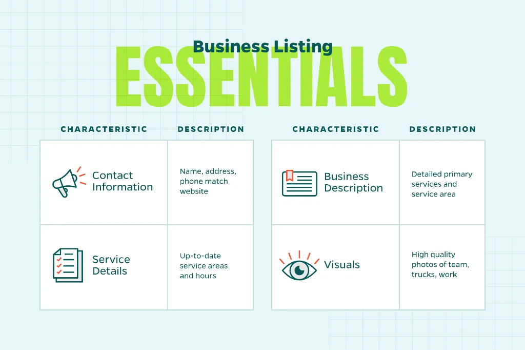 Chart that explains the essential information to include in a business listing such as contact information, service details, and a business description.