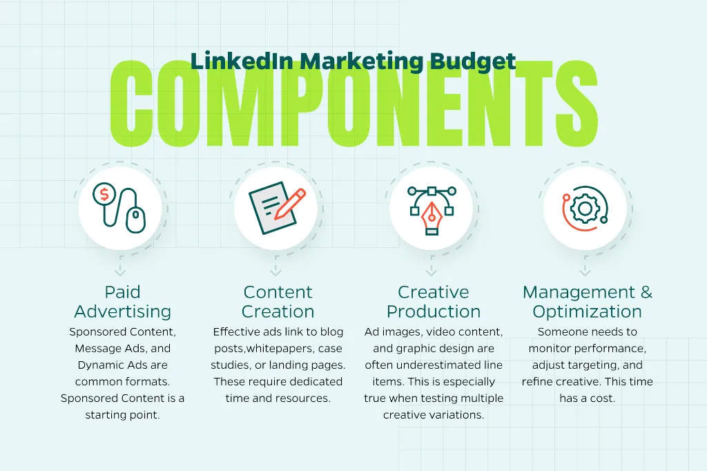 Chart that outlines the key components of a LinkedIn marketing budget including paid advertising, content creation, creative production, and management and optimization.