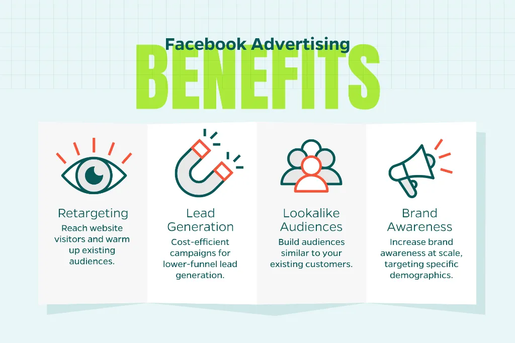 Chart that outlines the benefits of Facebook advertising including retargeting, lead generation, and brand awareness.
