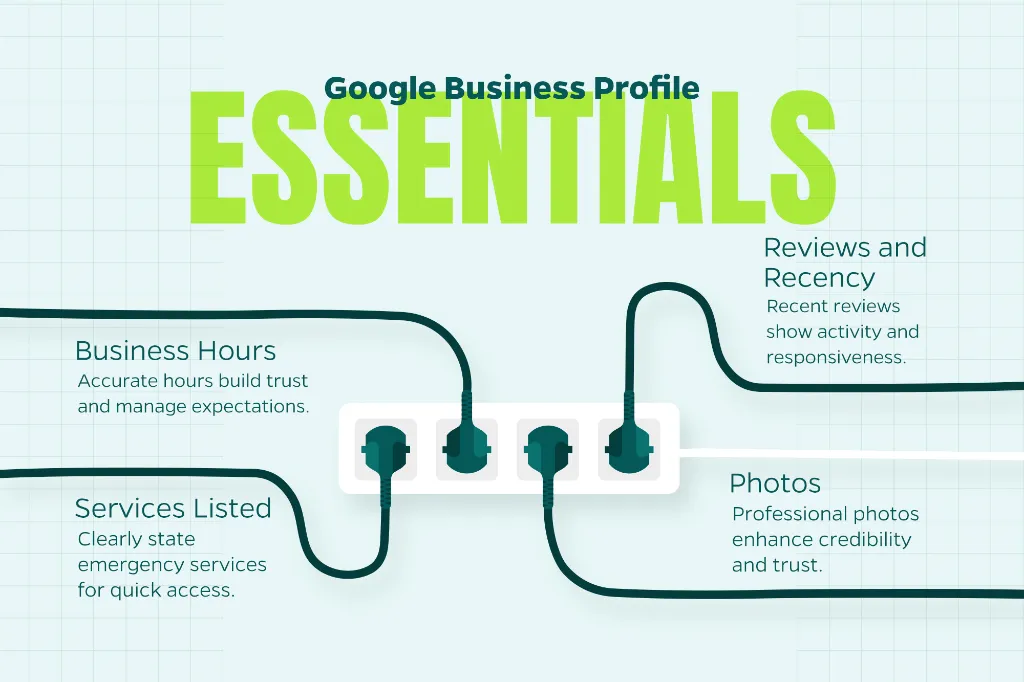 Chart that explains the essential information to include in a Google Business Profile including business hours, services listed, reviews, and photos.