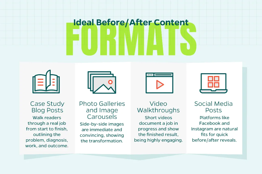 Chart that explains Before/After content formats including case study blog posts, photos, video walkthroughs, and social media posts.
