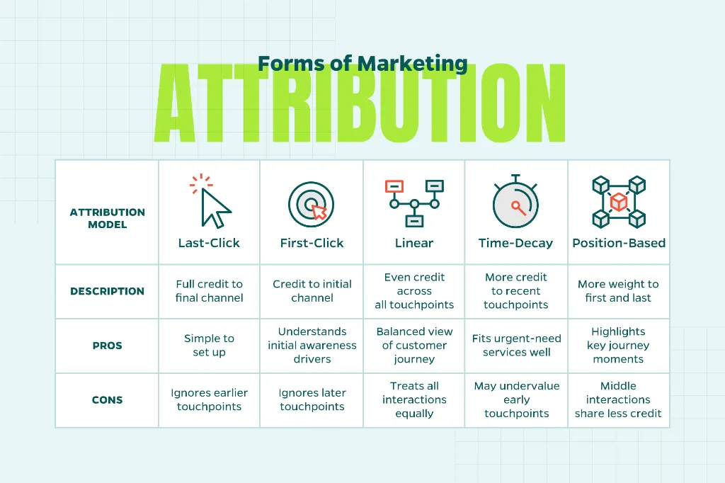 Chart the pros and cons of different forms of marketing attribution.