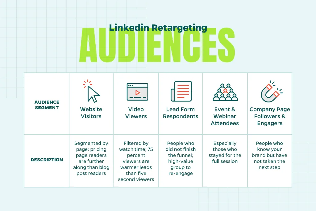 Chart that explains different types of audiences you can retarget on LinkedIn such as website readers, video viewers, lead form respondents, and event attendees.