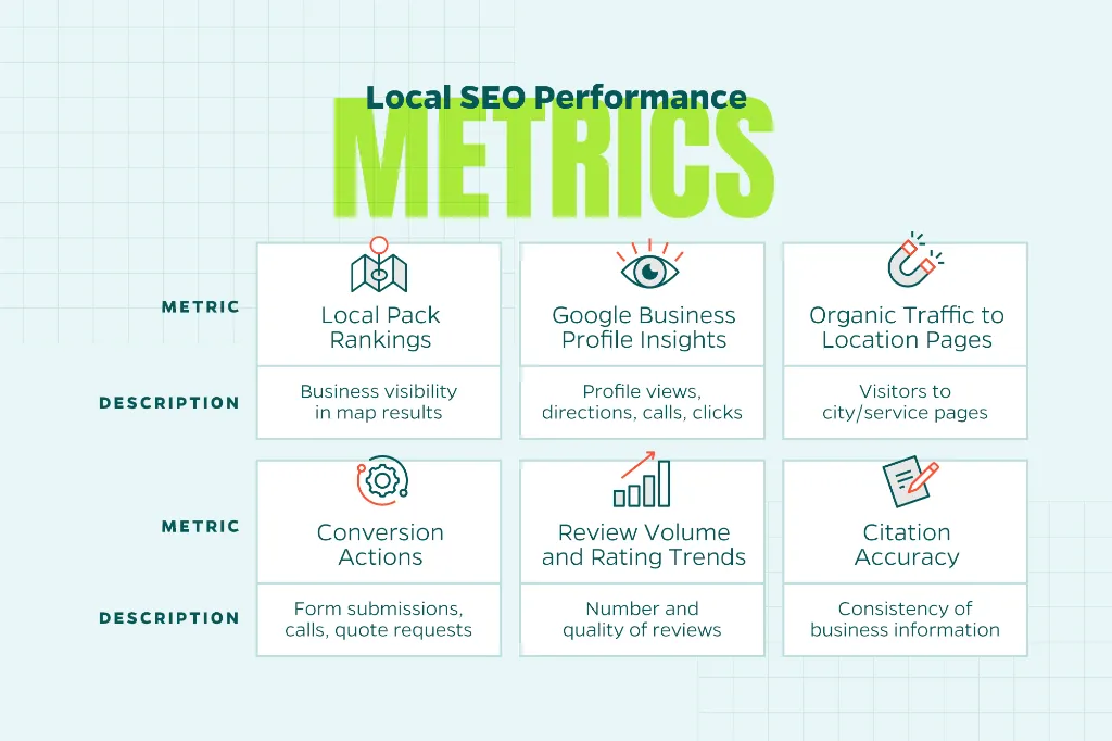 Chart that features local SEO metrics that matter most including Google Business Profile Insights and conversion actions.