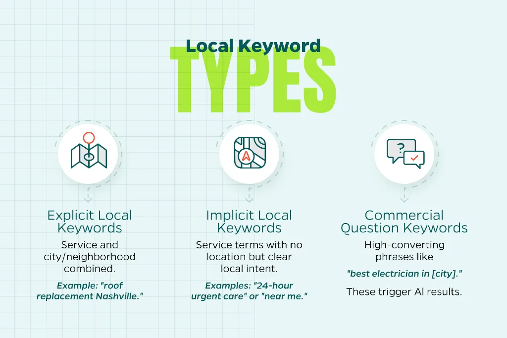 Chart that includes local keyword types.