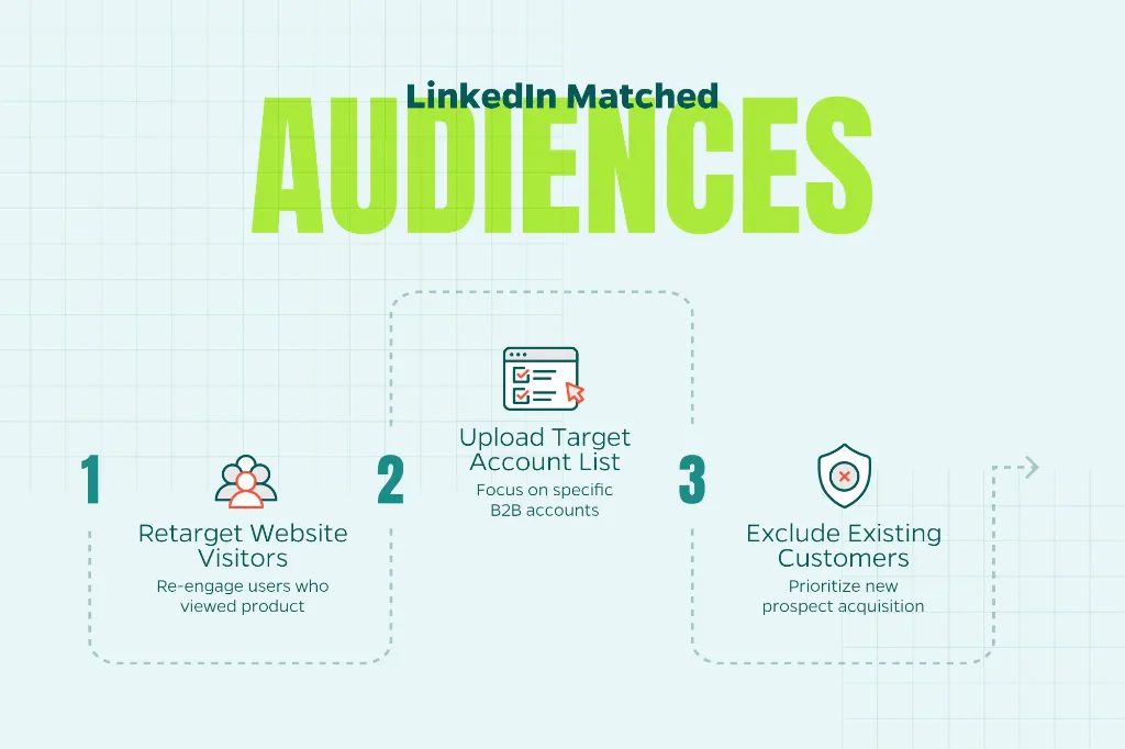 Chart that explains how to use LinkedIn’s Matched Audiences including retargeting website visitors, uploading target account lists, and excluding existing customers.