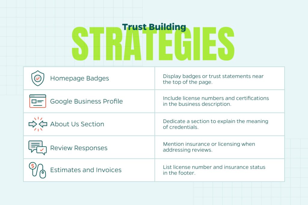 Chart that explains ideal locations to place your credentials so they can be used as a marketing asset.