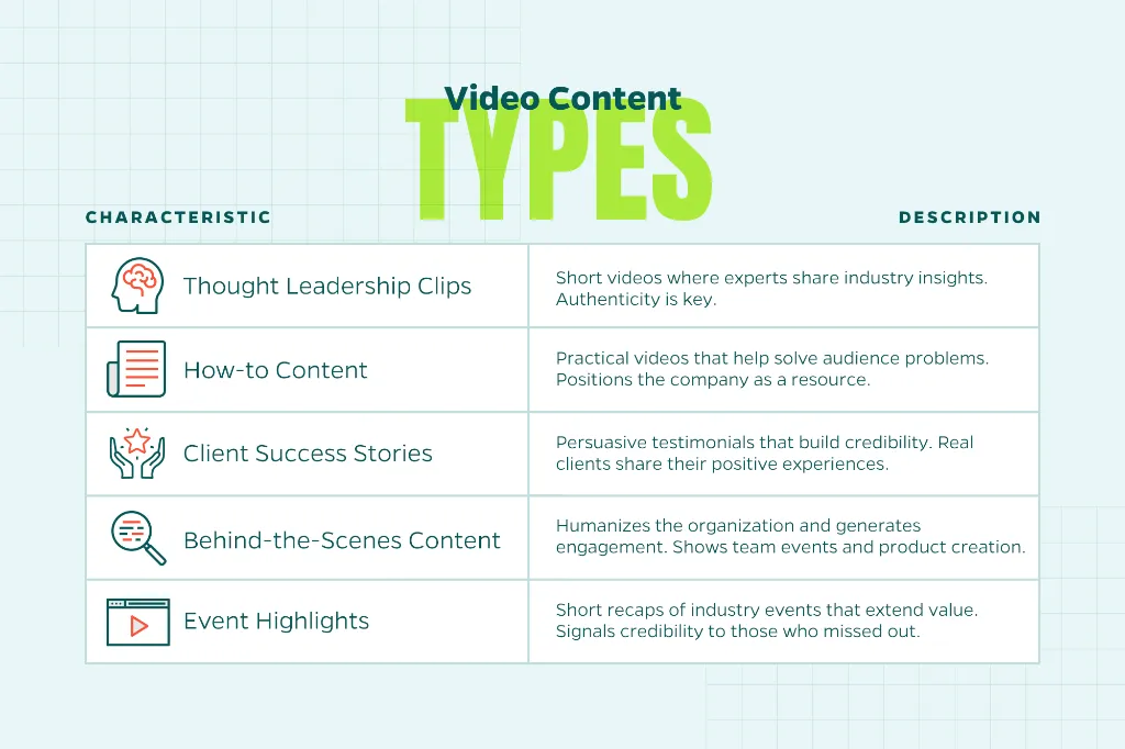 Chart that outlines video content types to highlight on LinkedIn including how-to content, thought leadership clips, client success stories, and event highlights.