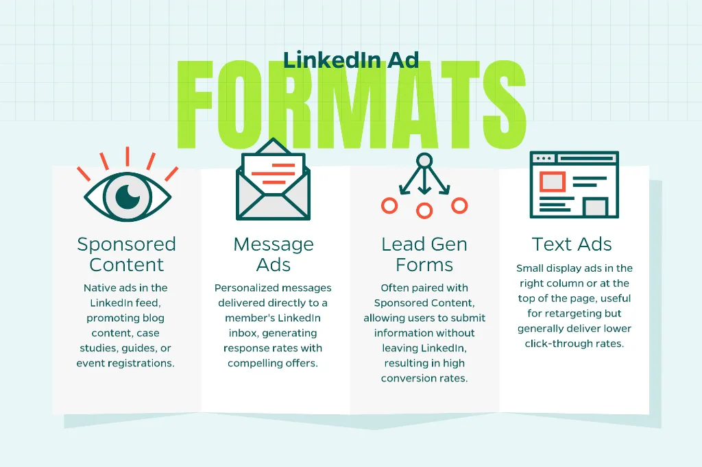 Chart that outlines LinkedIn ad formats including sponsored content, message ads, and lead gen forms.