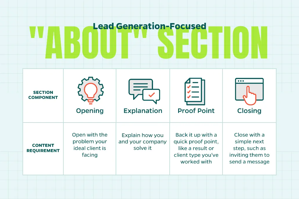 Chart that explains ways to improve your LinkedIn “About” section to enhance lead generation.