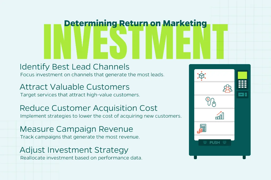 Chart the explains what to look for regarding return on marketing investment.