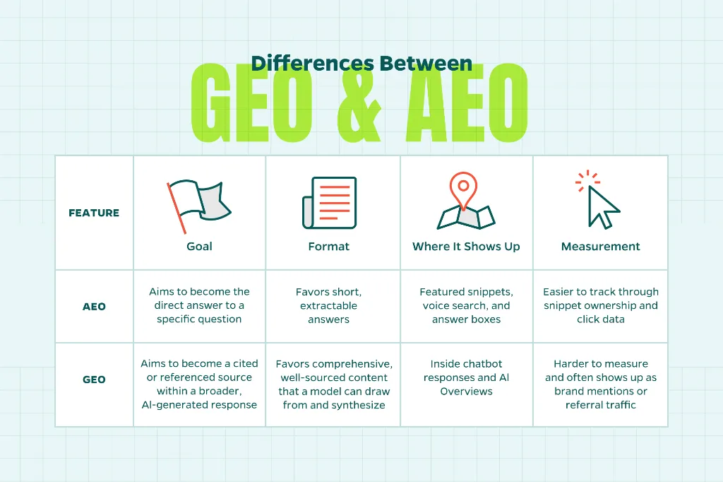 Chart that shows the key differences between GEO, and AEO.