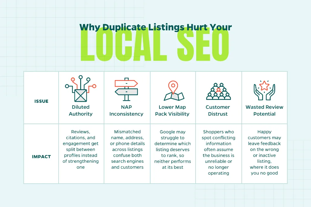 Chart that shows how duplicate listings impact local SEO.