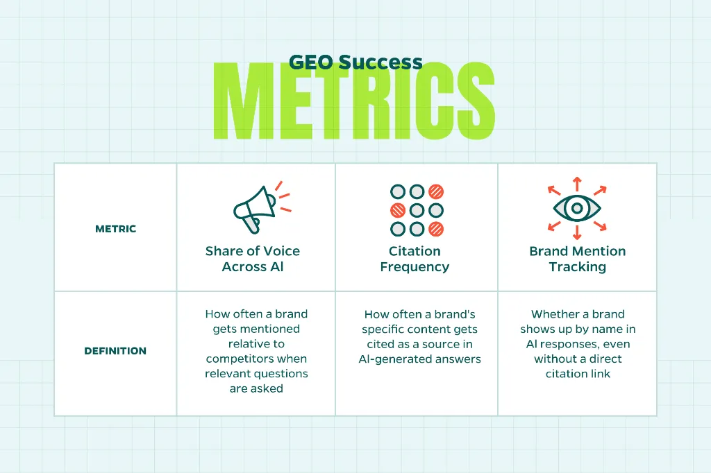 Image that explains different GEO success metrics.