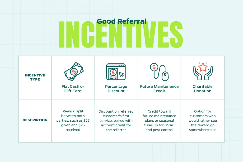 Chart that explores good types of referral incentives.