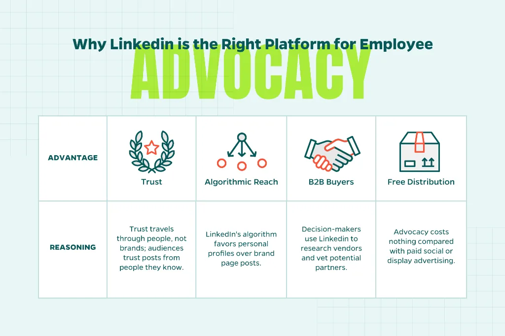 Chart that explains how LinkedIn is the right platform for employee advocacy.