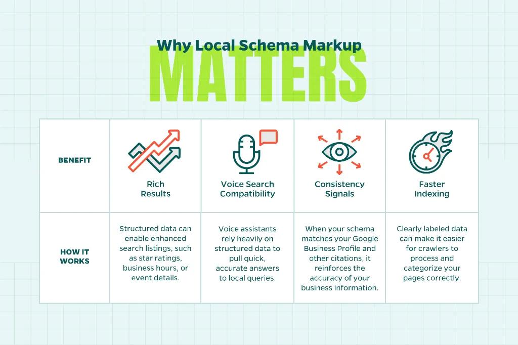 Chart that analyzes the benefits of local schema markup.