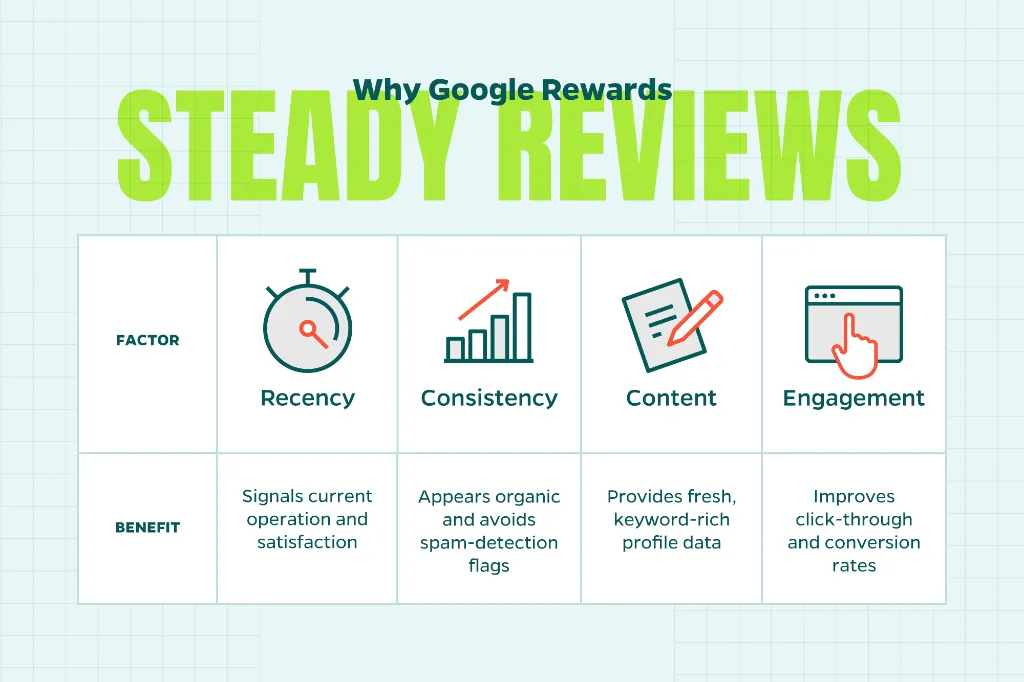 Chart that analyzes the benefits of consistent customer reviews.