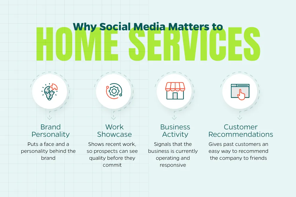 Chart the explains the reasons social media is important to home services companies.