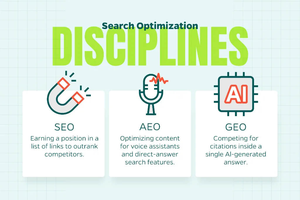 Chart that shows the difference between SEO, GEO, and AEO.