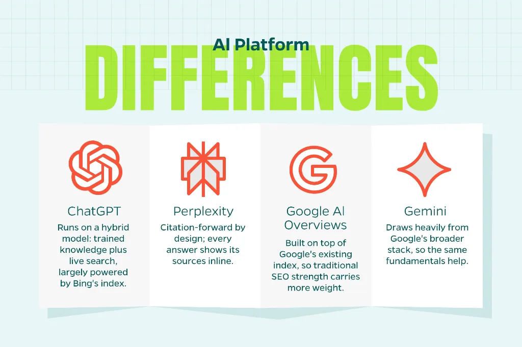 Chart that identifies the differences between the prominent AI platforms.