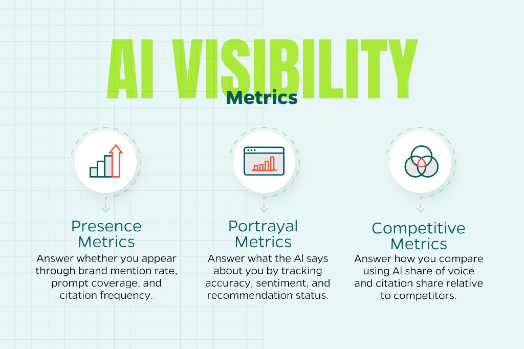 Chart that shows different types of AI visibility metrics.