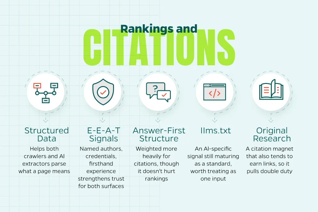 Chart that best practices for getting your page cited by AI platforms.