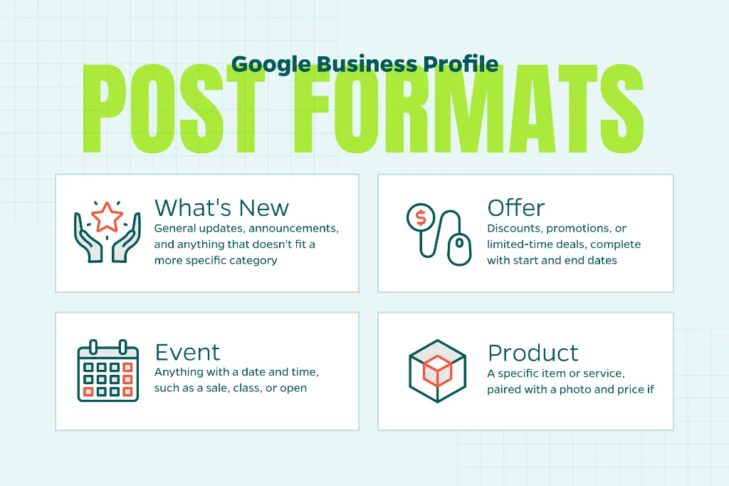 Chart that breaks down the different types of GBP Posts formats.
