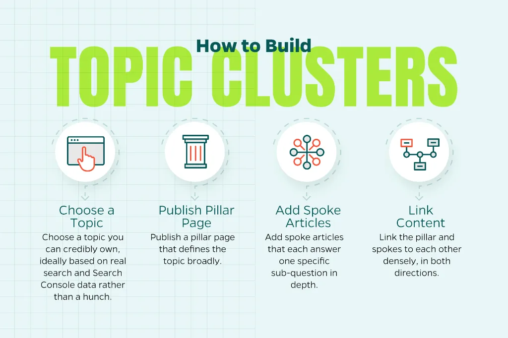 Chart that shows effective ways to build topic clusters.