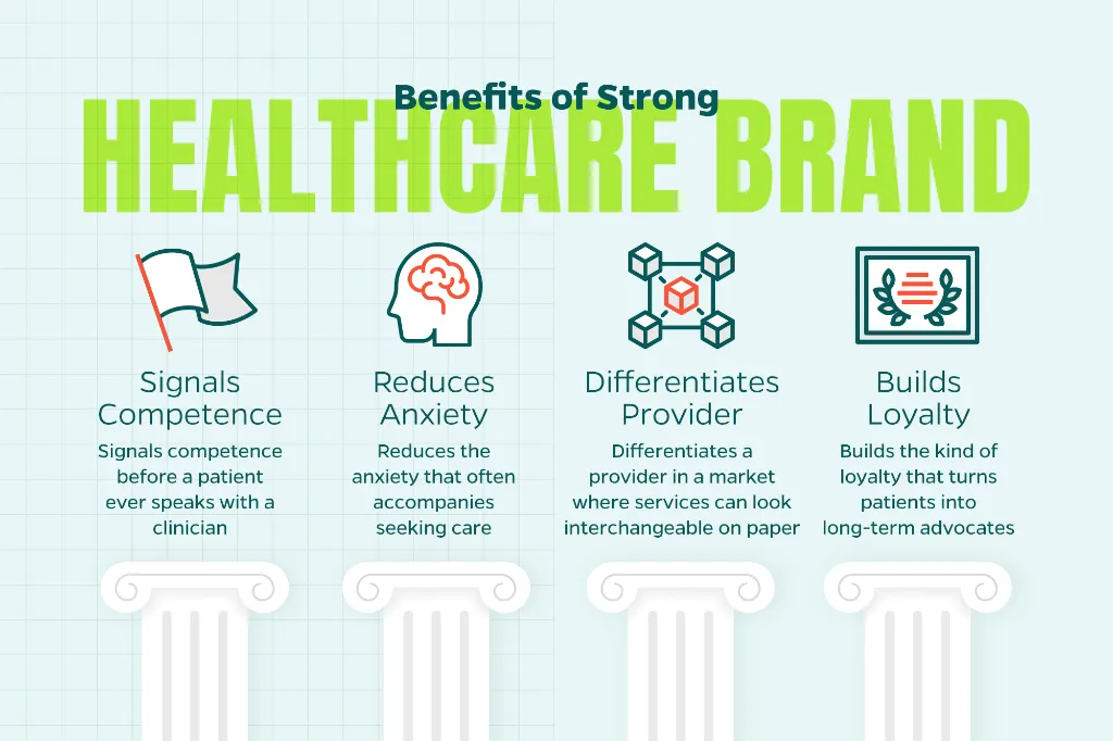 Chart that outlines the benefits of a strong healthcare brand.