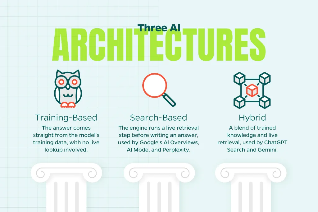 Image that explains the difference between three primary AI architectures.
