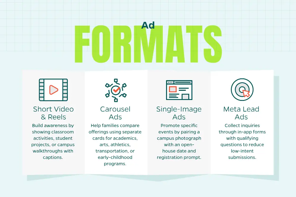 Image that describes the different ad formats for Facebook and Instagram.
