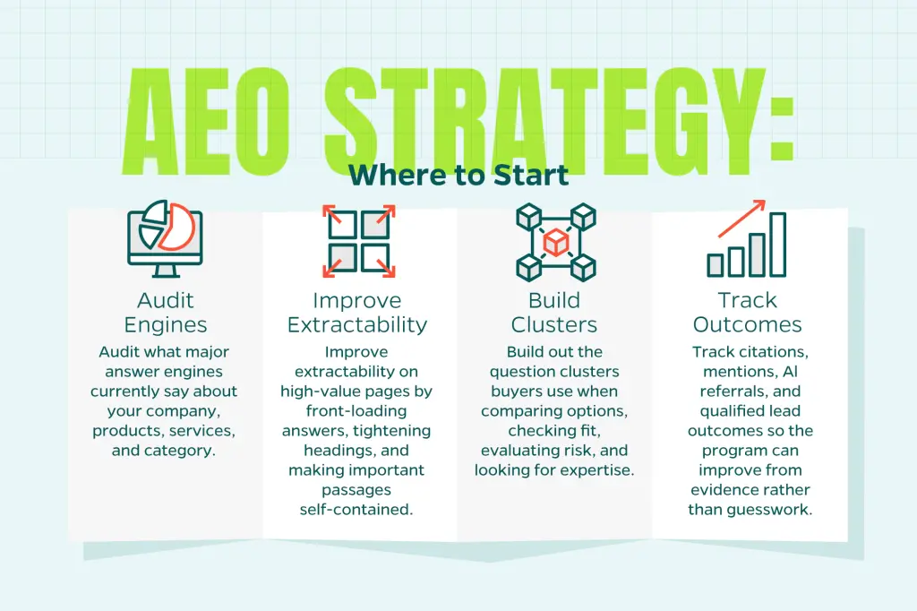Chart that outlines the fundamentals of an AEO strategy.