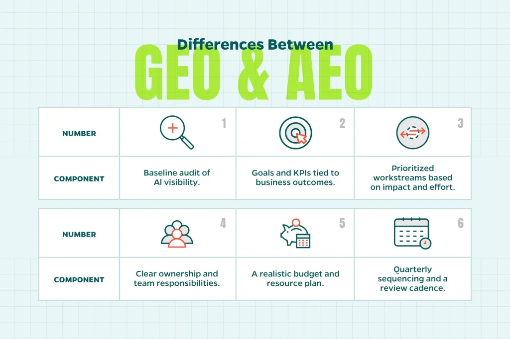 Chart that shows the six components of a good GEO strategy.