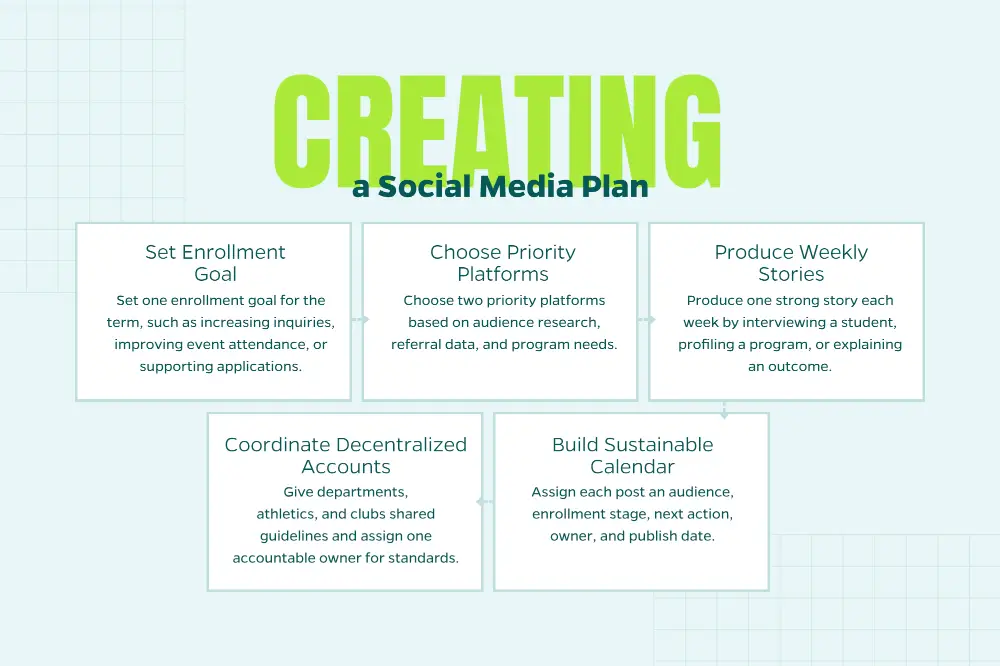 Chart that shows a social media plan to help enrollment.