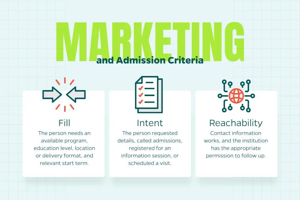 Chart that reveals criteria admissions and marketing should agree upon when targeting prospective enrollees.