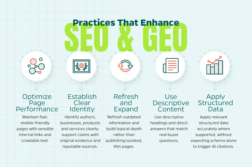 Chart that shows best practices that enhance both SEO and GEO.